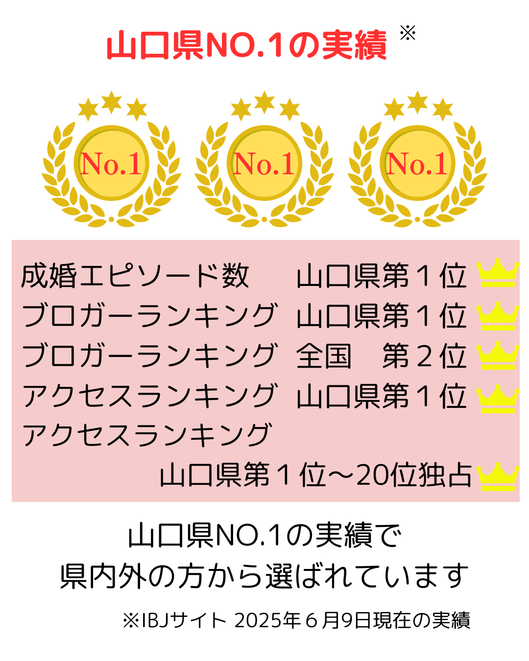 山口県NO.1の実績 ※IBJサイト2025年6月9日現在の実績
